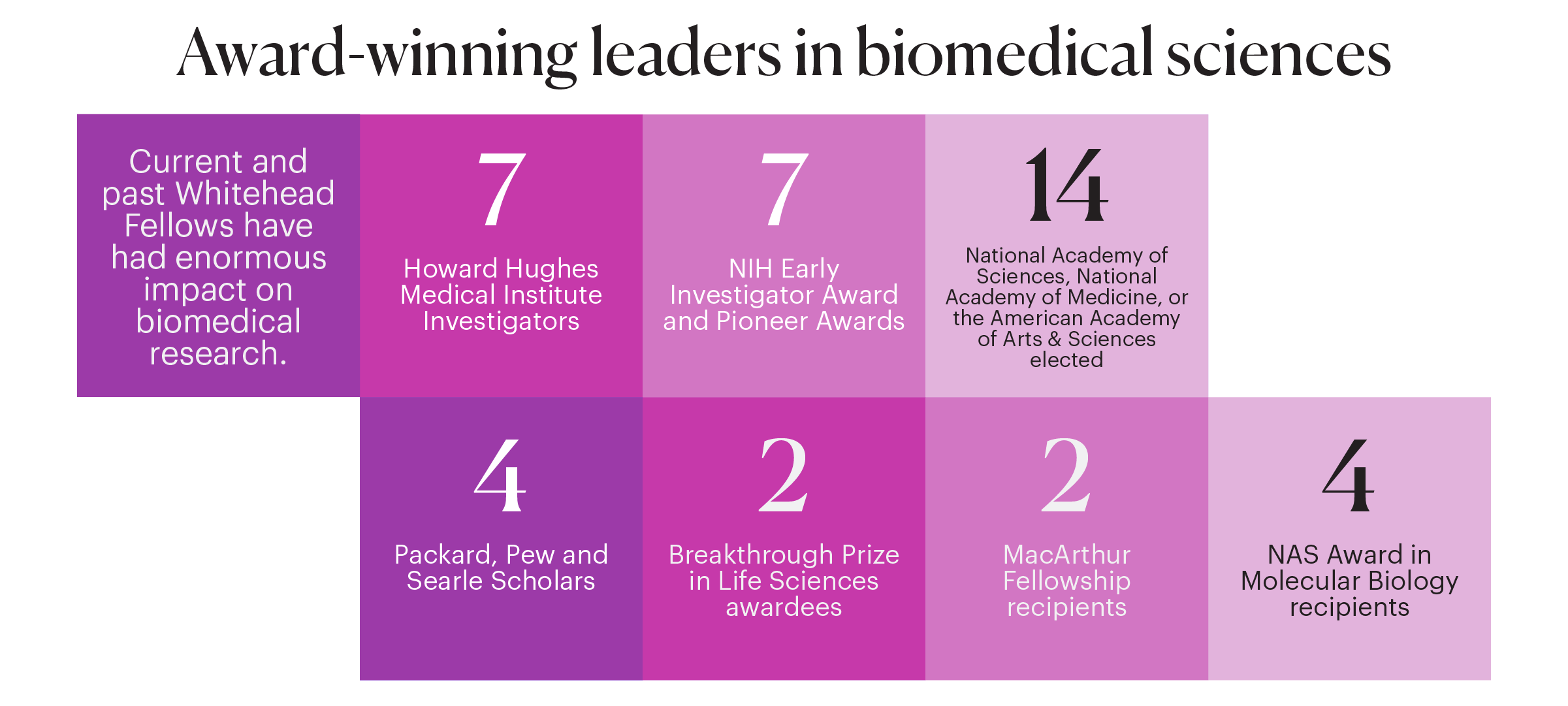 7      	Appointed as Howard Hughes Medical Institute Investigators 7      	NIH Early Investigator Award or Pioneer Award recipients 14    	Elected to the National Academy of Sciences, National Academy of Medicine, or the American Academy of Arts &amp; Sciences 2      	MacArthur Fellowship recipients 4      	Packard, Pew, and Searle Scholars 2      	Breakthrough Prize in Life Sciences awardees 4      	NAS Award in Molecular Biology recipients